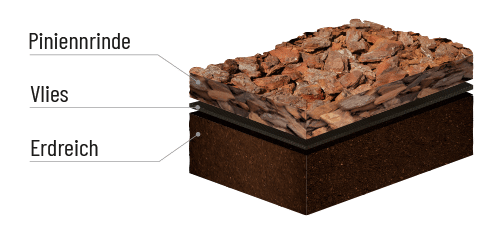 Schematische Darstellung eines Bodenschichtaufbaus mit Pinienrinde oben, gefolgt von Vlies und Erdreich. Jede Schicht ist mit Text gekennzeichnet, der ihre Funktion beschreibt.