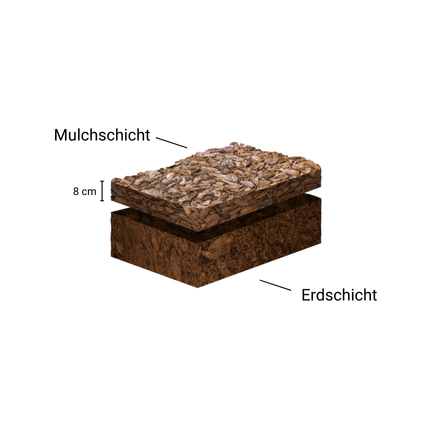 SchichtschemaMulch